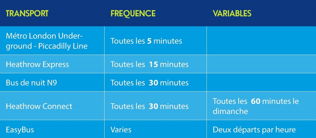 Fréquence des transport pour Londres depuis Heathrow