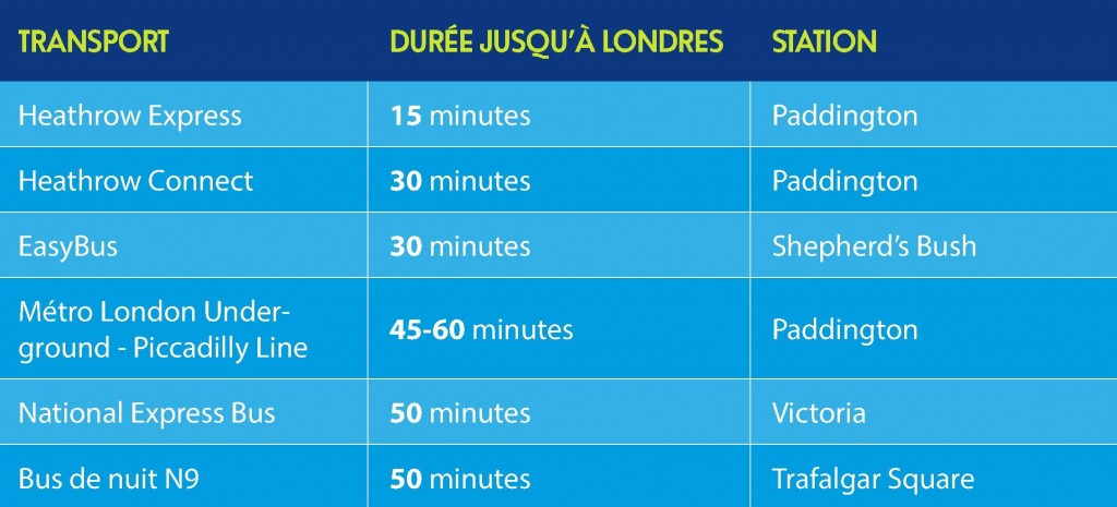 Durées de transport pour Londres depuis Heathrow